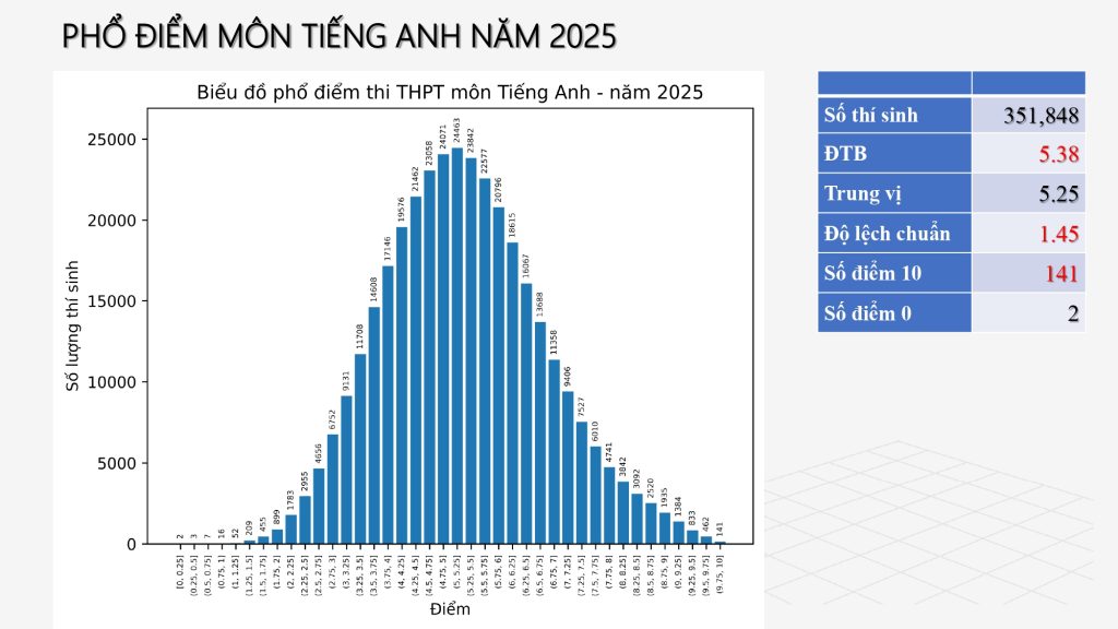 Cách tra cứu điểm thi tốt nghiệp THPT 2025 pho diem mon anh ky thi tot nghiep thptqg 2025 1