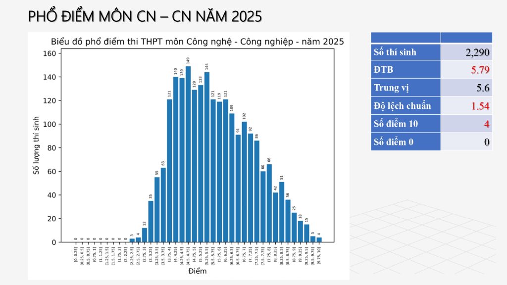 Cách tra cứu điểm thi tốt nghiệp THPT 2025 pho diem mon cong nghe cong nghiep ky thi tot nghiep thptqg 2025