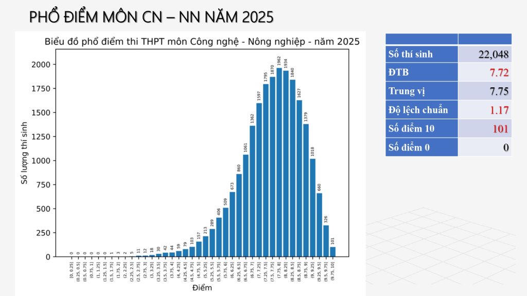 Cách tra cứu điểm thi tốt nghiệp THPT 2025 pho diem mon cong nghe nong nghiep ky thi tot nghiep thptqg 2025