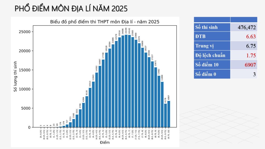 Cách tra cứu điểm thi tốt nghiệp THPT 2025 pho diem mon dia ly ky thi tot nghiep thptqg 2025