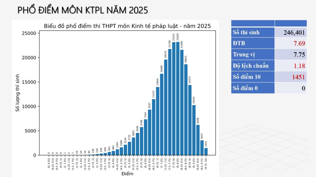 Cách tra cứu điểm thi tốt nghiệp THPT 2025 pho diem mon kinh te va phap luat ky thi tot nghiep thptqg 2025