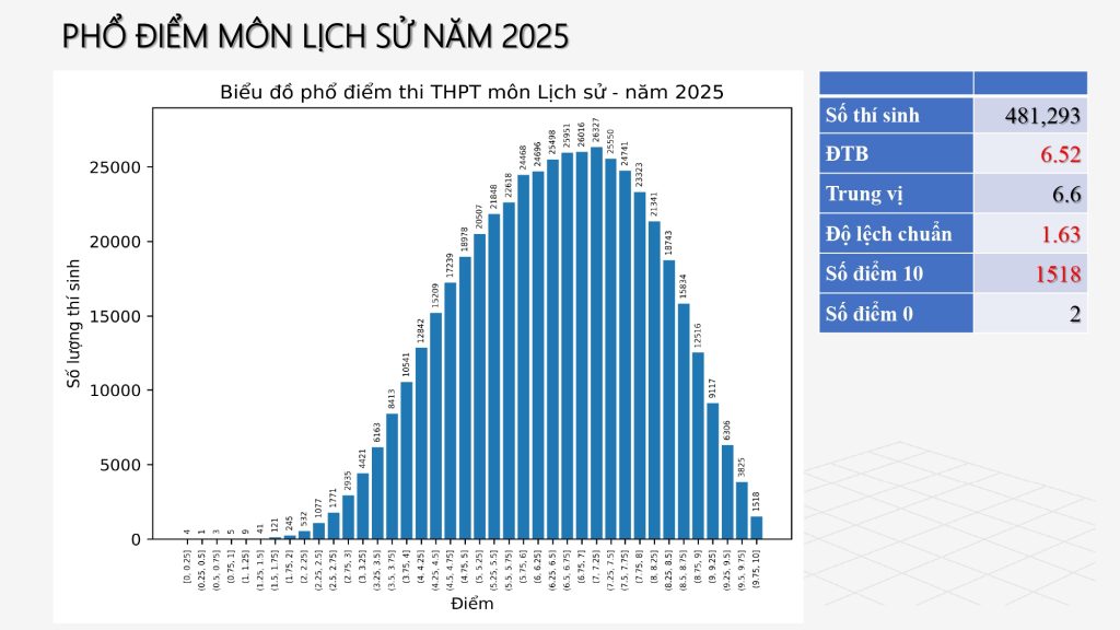 Cách tra cứu điểm thi tốt nghiệp THPT 2025 pho diem mon lich su ky thi tot nghiep thptqg 2025