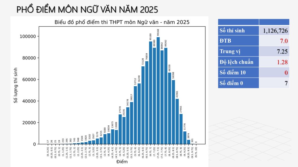 Cách tra cứu điểm thi tốt nghiệp THPT 2025 pho diem mon ngu van ky thi tot nghiep thptqg 2025 1