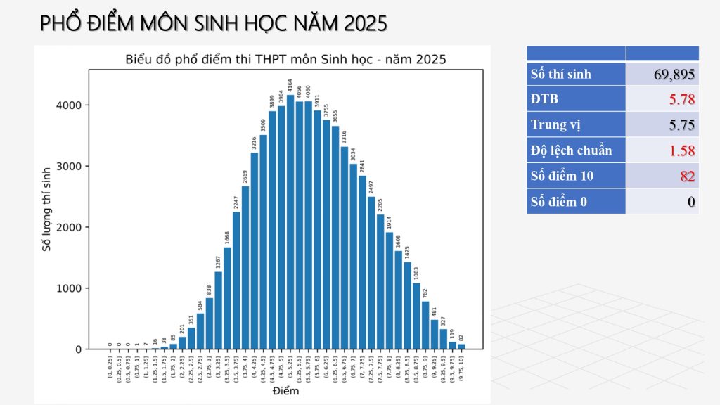 Cách tra cứu điểm thi tốt nghiệp THPT 2025 pho diem mon sinh hoc ky thi tot nghiep thptqg 2025
