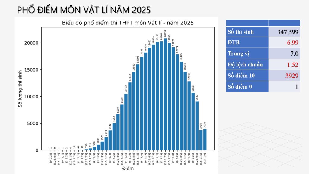 Cách tra cứu điểm thi tốt nghiệp THPT 2025 pho diem mon vat ly ky thi tot nghiep thptqg 2025