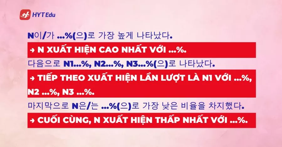 Mô tả biểu đồ số liệu trong bài TOPIK caau 53 – phần liệt kê thứ tự