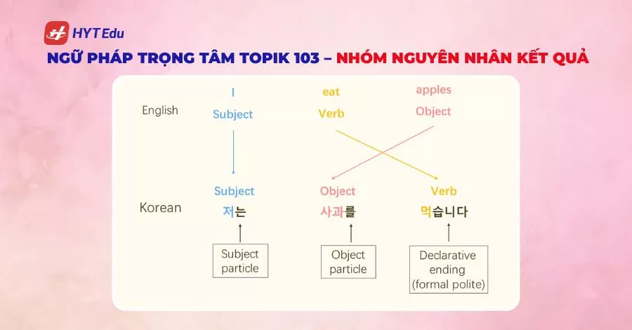 Ngữ pháp trọng tâm TOPIK 103 – nhóm nguyên nhân kết quả