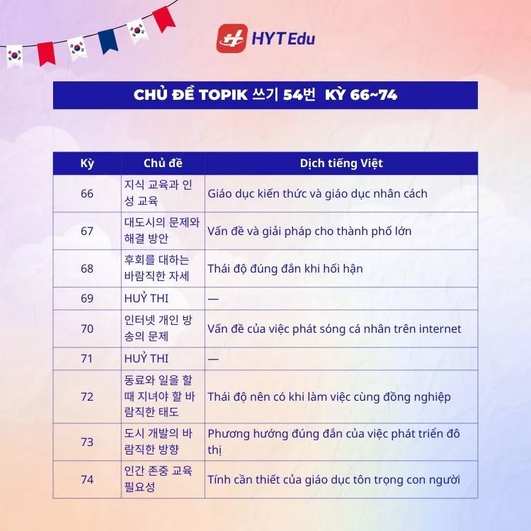 Tổng hợp chủ đề TOPIK câu 54 kỳ 66-74