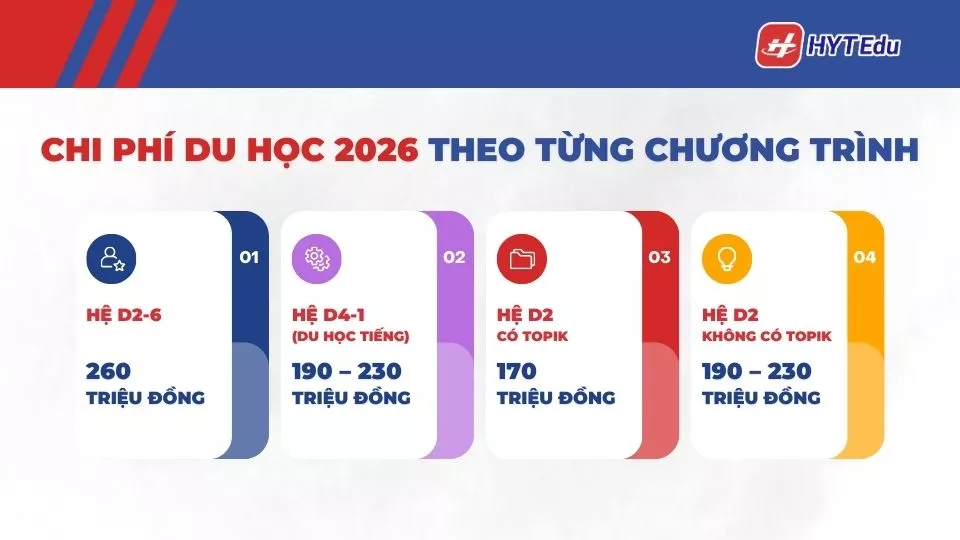 chi phí du học Hàn Quốc 2026