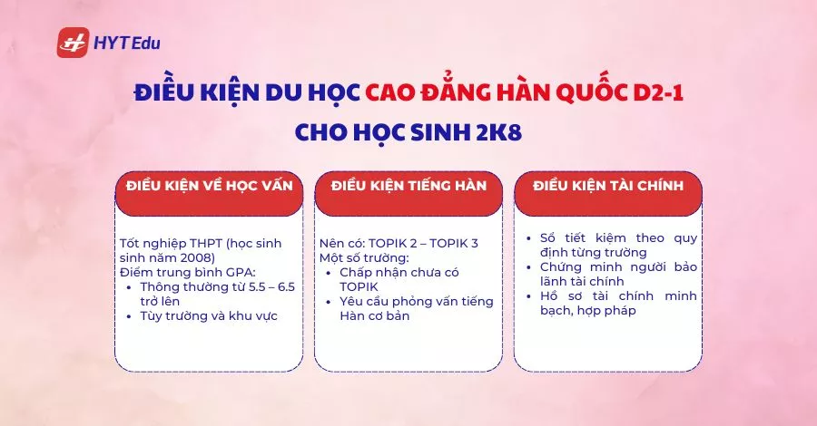 Du học cao đẳng Hàn Quốc D2-1 cho học sinh 2k8: Lựa chọn thông minh sau THPT Điều kiện du học cao đẳng Hàn Quốc
