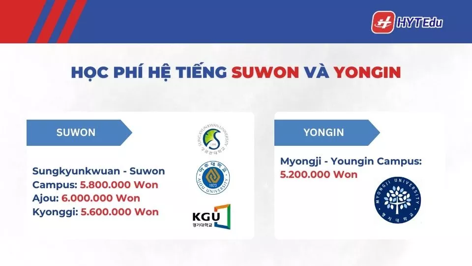 Học phí hệ tiếng Suwon và Yongin