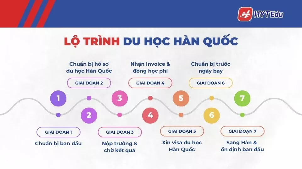 lộ trình du học Hàn Quốc