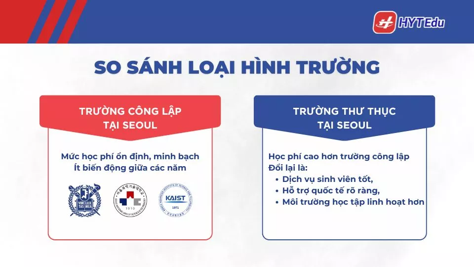 So sánh học phí hệ tiếng trường công lập và tư thục tại Seoul
