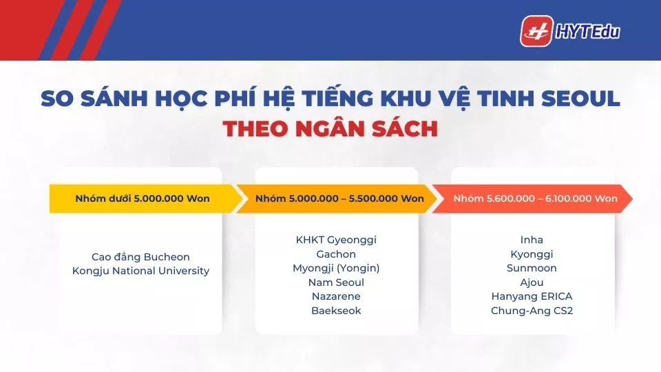 So sánh học phí hệ tiếng khu vệ tinh Seoul