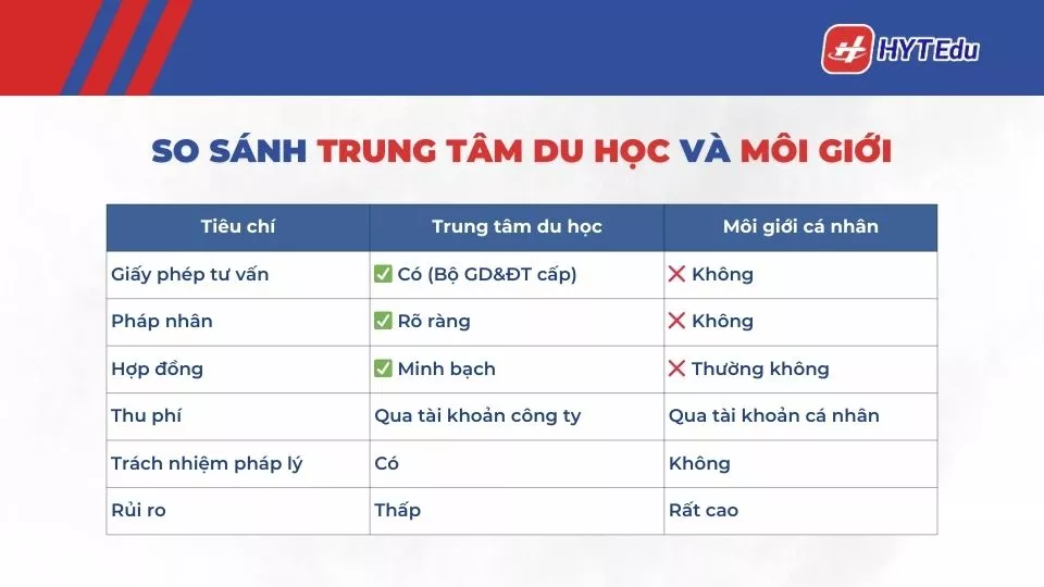 Phân biệt trung tâm du học và môi giới: Đừng nhầm lẫn so sánh trung tâm du học và môi giới