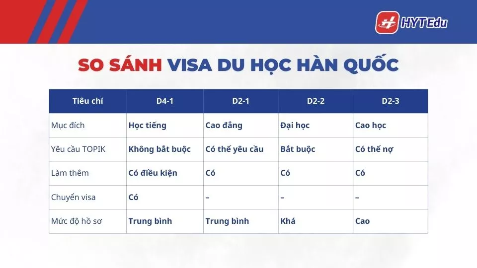 so sánh visa du học Hàn Quốc
