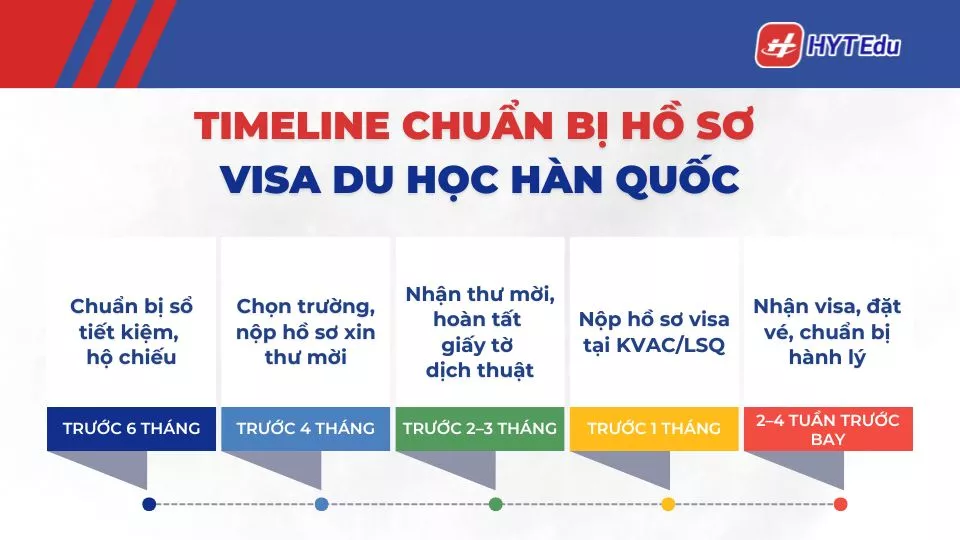 timeline hồ sơ visa du học Hàn Quốc
