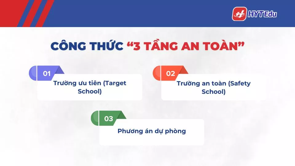 Công thức 3 tầng trong chiến lược chọn trường an toàn 2026 gồm trường ưu tiên an toàn và dự phòng