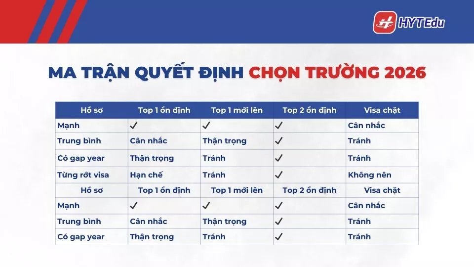 Ma trận quyết định chiến lược chọn trường an toàn 2026 theo GPA và mức độ rủi ro hồ sơ