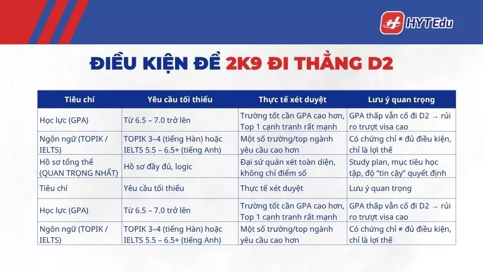 điều kiện đi thẳng D2 Hàn Quốc cho học sinh 2k9