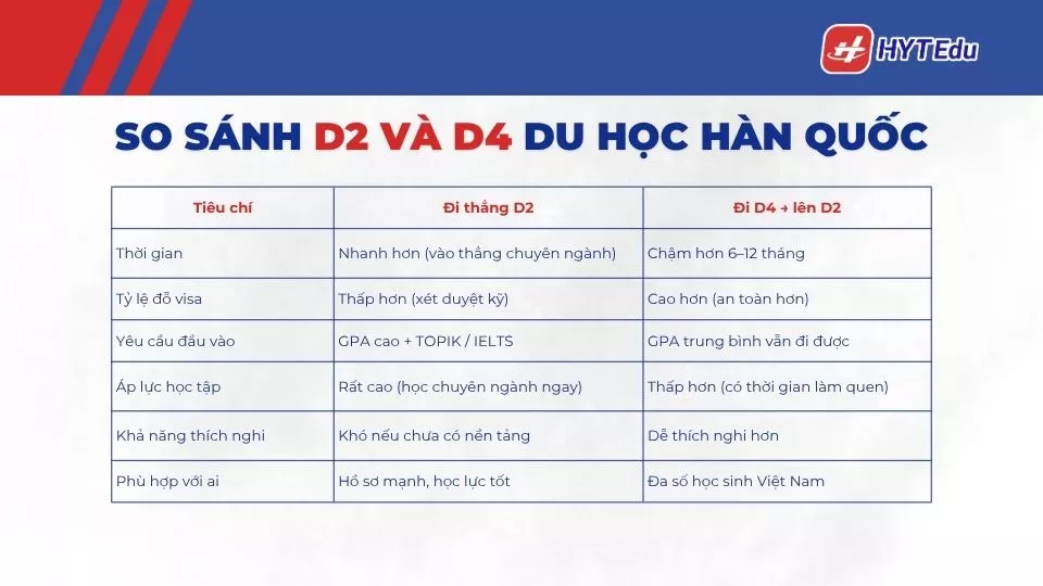 so sánh D2 và D4 du học Hàn Quốc chi tiết