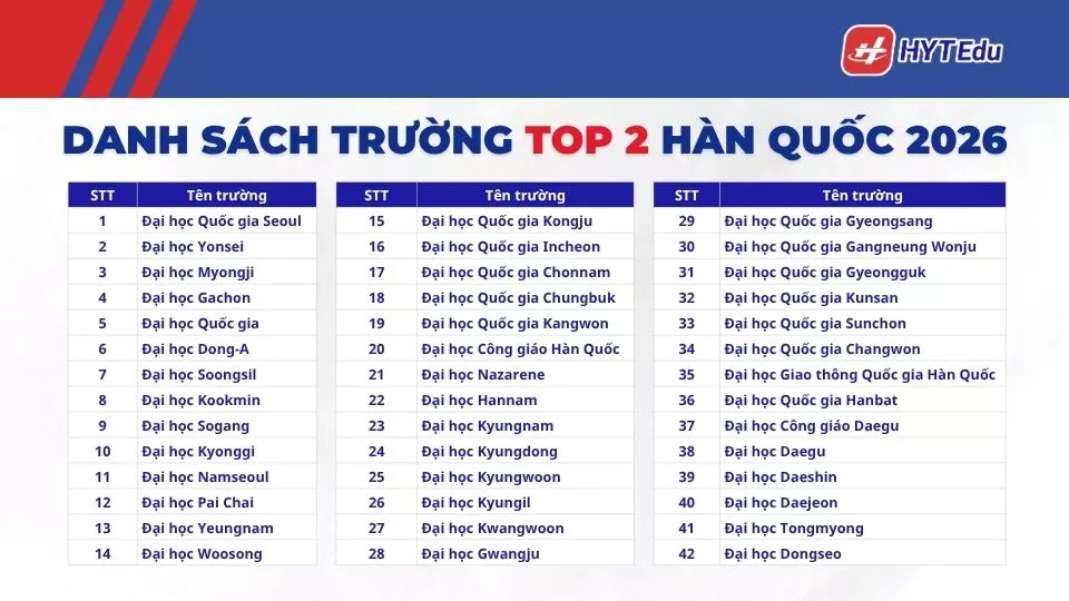 Danh sách trường Top 2 Hàn Quốc 2026 mới nhất (Full 86) danh sách 86 trường top 2 hàn quốc 2026 đầy đủ