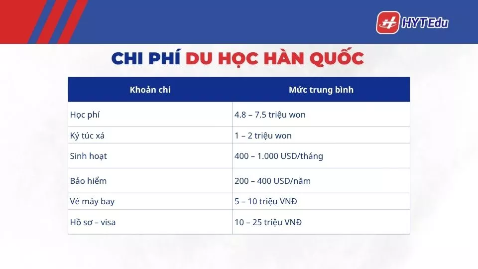 Chi phí du học Hàn Quốc 2026: 200 triệu có đủ không? (Chi tiết A–Z) chi tiết chi phí du học hàn quốc gồm học phí sinh hoạt visa