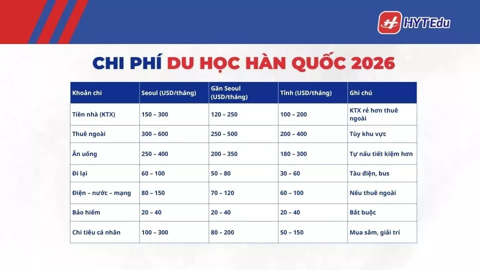 Chi phí du học Hàn Quốc 2026: 200 triệu có đủ không? (Chi tiết A–Z) chi phí sinh hoạt hàn quốc seoul và tỉnh
