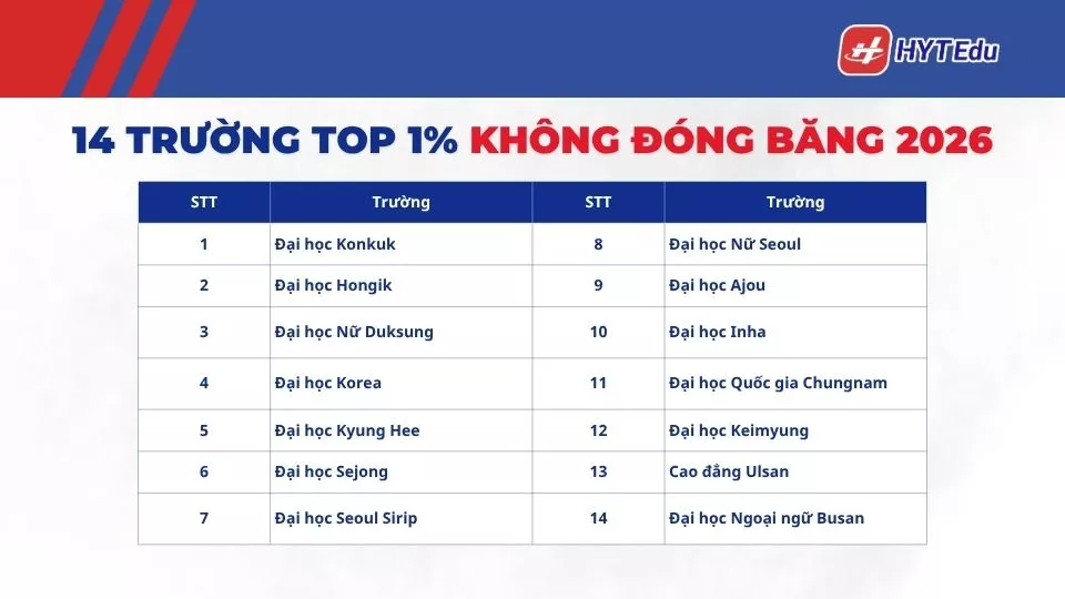 Trường Top 1 không cần sổ đóng băng 2026: Danh sách mới nhất danh sach truong top 1 han quoc khong can so dong bang
