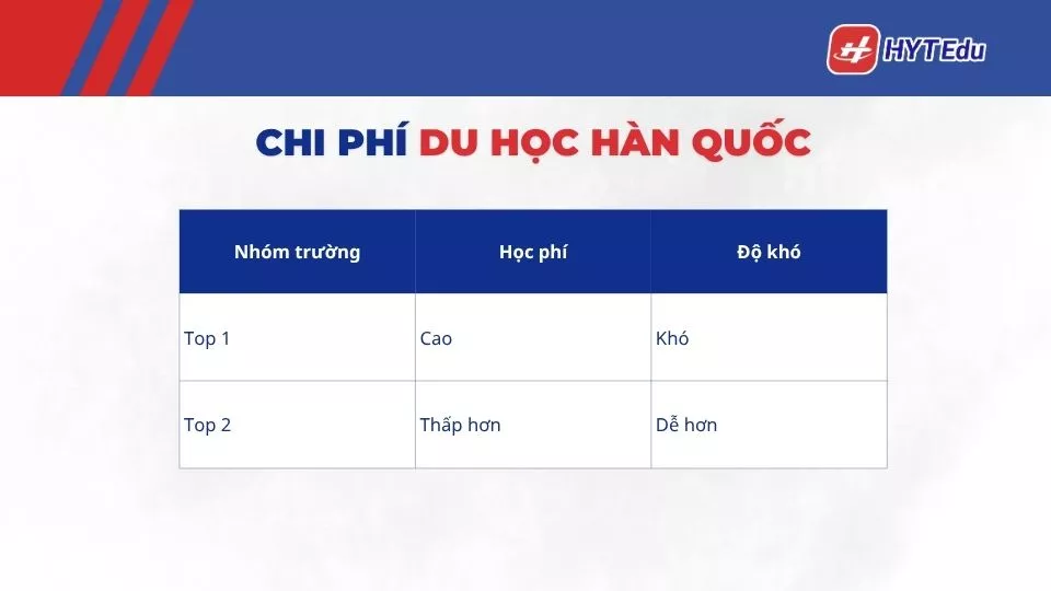 Chi phí du học Hàn Quốc 2026: 200 triệu có đủ không? (Chi tiết A–Z) học phí du học hàn quốc top 1 top 2 so sánh