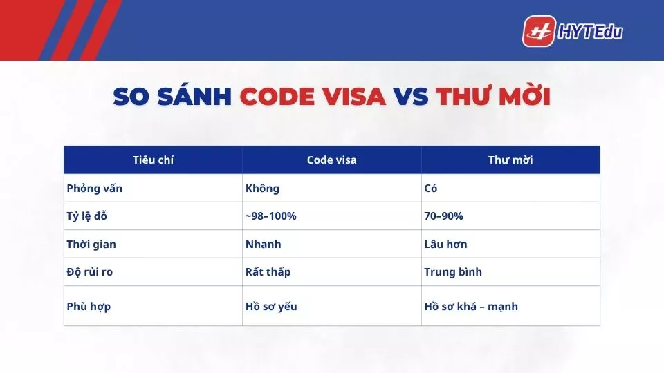 so sanh code visa va thu moi han quoc