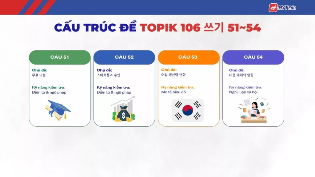 Đề TOPIK 106 쓰기 51~54 Full: Đề Gốc, Dịch & Phân Tích cấu trúc đề TOPIK 106 쓰기 51~54