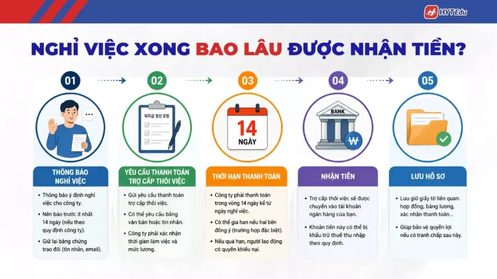 Hướng dẫn đăng ký nhận trợ cấp thôi việc Hàn Quốc cho du học sinh