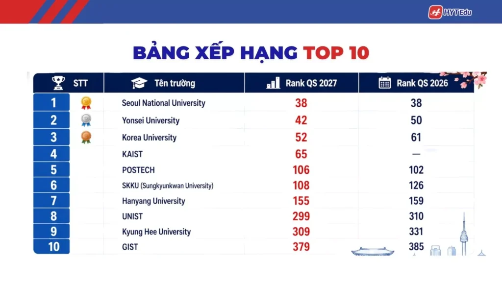 Bảng xếp hạng top 10 trường đại học Hàn Quốc 2027