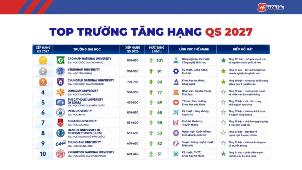 Top trường đại học Hàn Quốc tăng hạng 2027