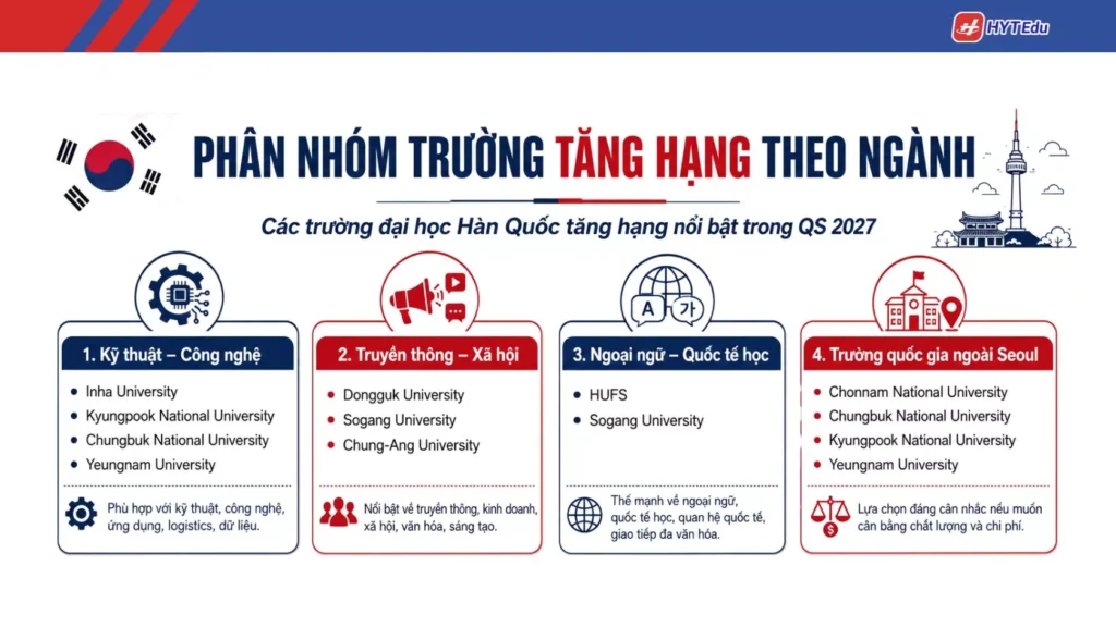 Chọn trường đại học Hàn Quốc tăng hạng theo ngành học