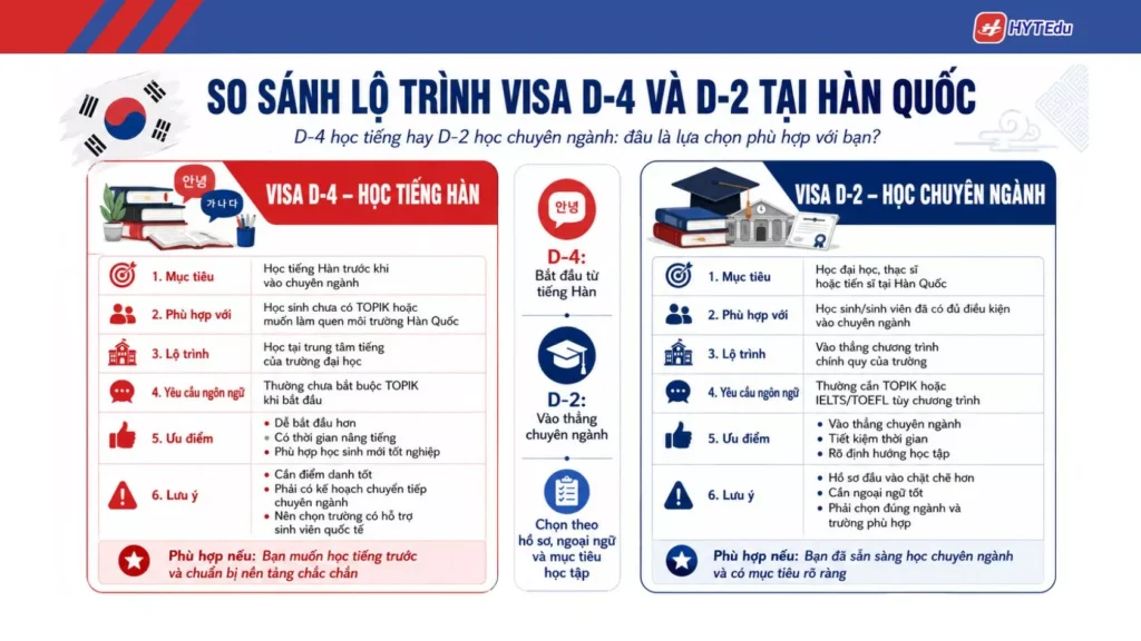 Chọn trường đại học Hàn Quốc theo visa D-2 và D-4