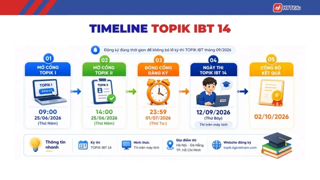 Lịch thi TOPIK IBT 14 và thời gian đăng ký