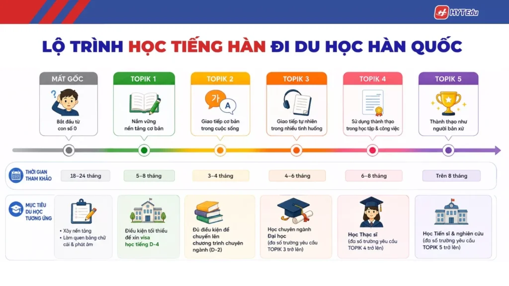 Lộ trình học tiếng Hàn để đi du học Hàn Quốc theo từng mục tiêu TOPIK