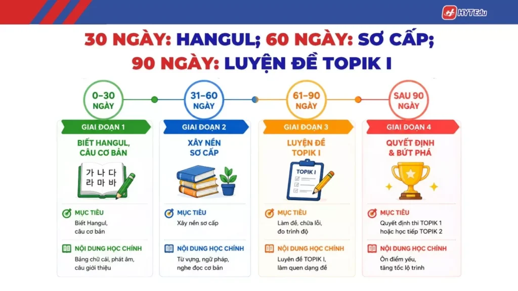 Lộ trình học TOPIK 1 trong 90 ngày cho người mới bắt đầu