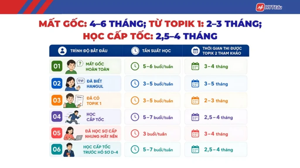 Thời gian học TOPIK 2 từ mất gốc đến sơ cấp cao