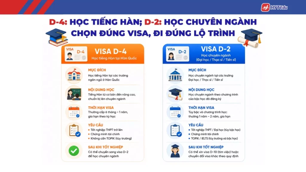 So sánh visa D-2 và visa D-4 khi đi du học Hàn Quốc