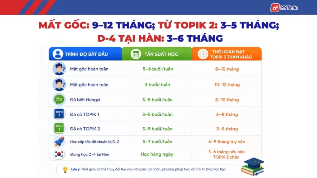 Thời gian học TOPIK 3 từ mất gốc đến trung cấp