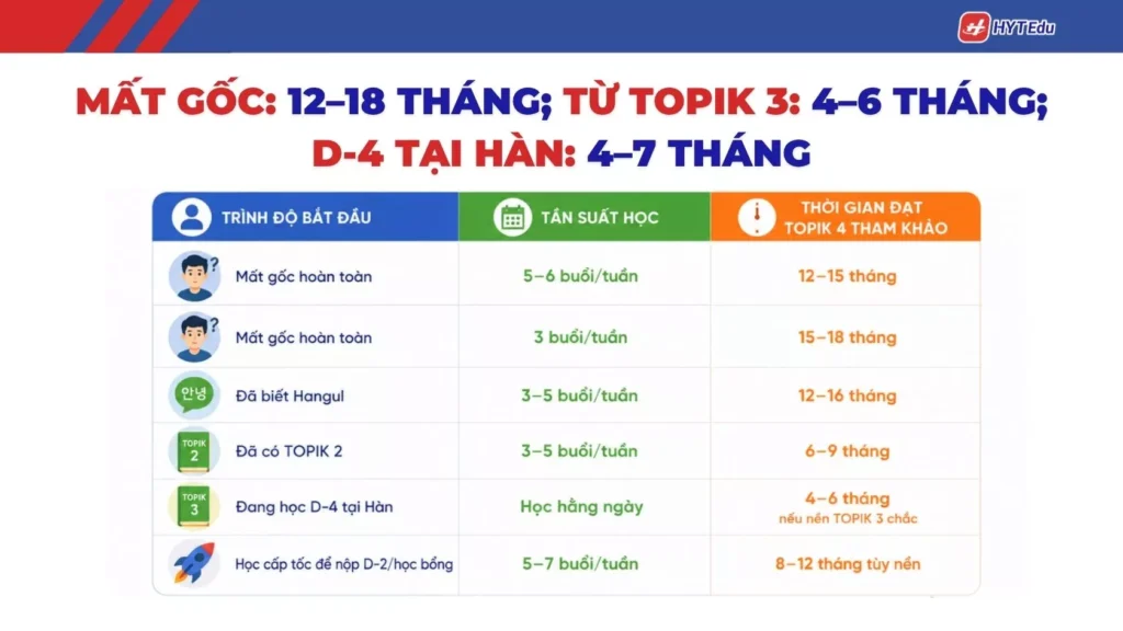 Thời gian học TOPIK 4 từ mất gốc đến trung cấp khá