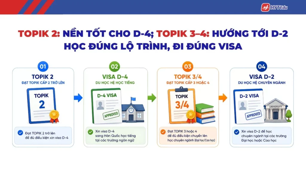 TOPIK 2 có đủ để đi du học Hàn Quốc visa D-4 không