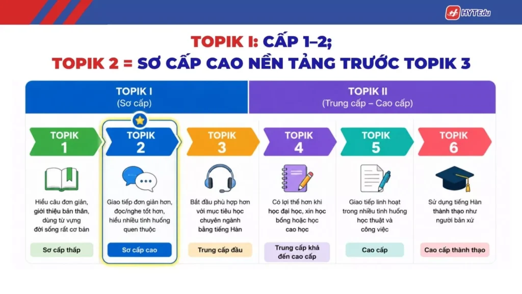 TOPIK 2 trong hệ thống cấp độ TOPIK I và TOPIK II