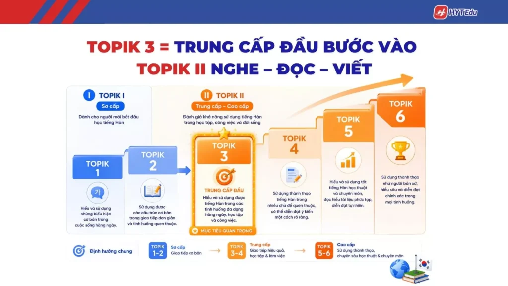 TOPIK 3 trong hệ thống cấp độ TOPIK II