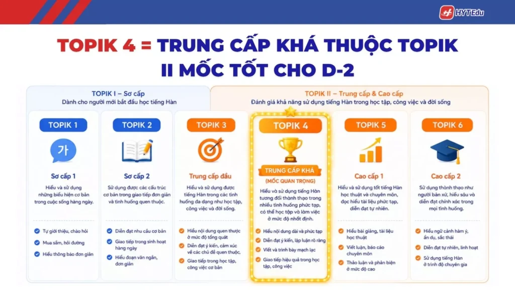 TOPIK 4 trong hệ thống cấp độ TOPIK II