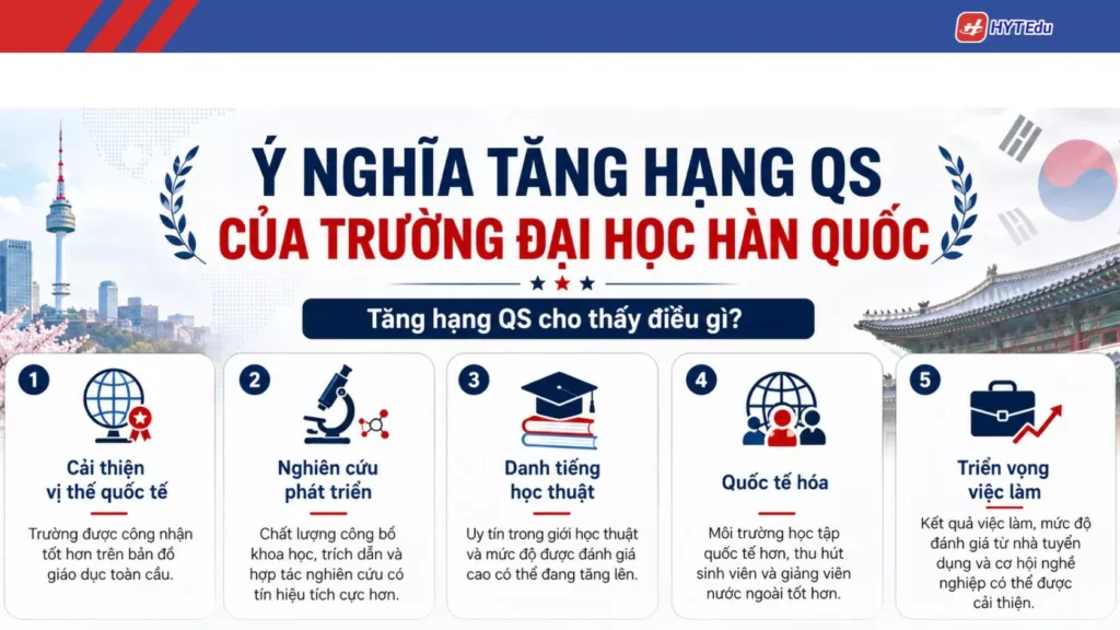 Ý nghĩa tăng hạng QS của trường đại học Hàn Quốc
