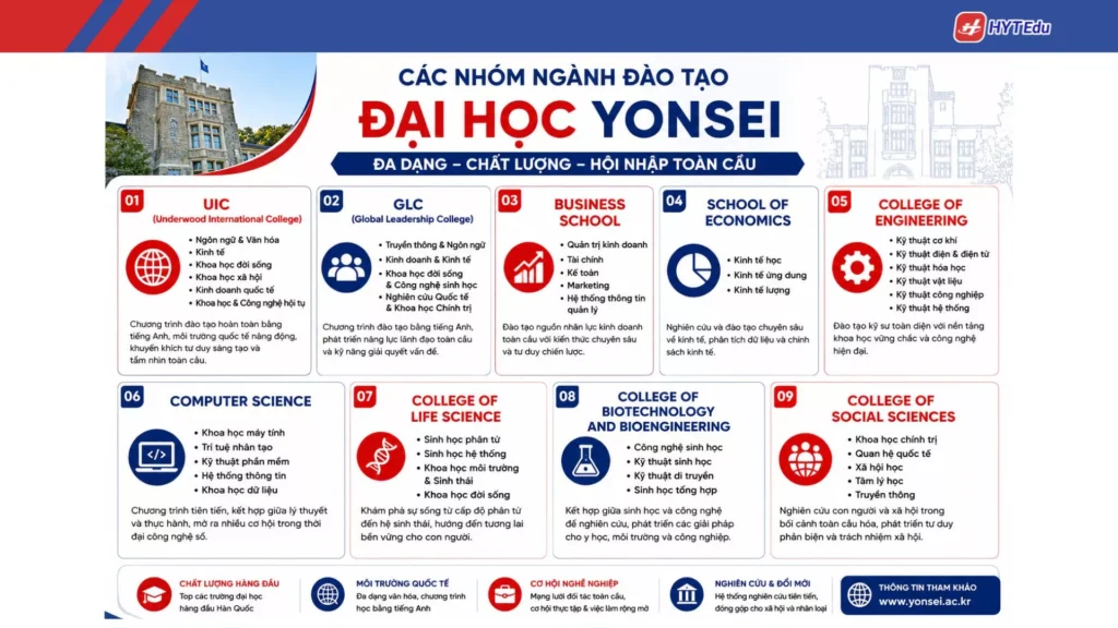 Đại học Yonsei: Điều kiện, học phí, học bổng Các ngành học Đại học Yonsei UIC GLC Business Engineering Biotechnology